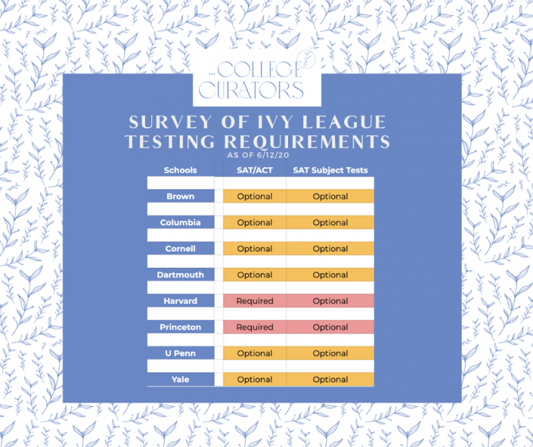 The Latest Standardized Testing Update The College Curators